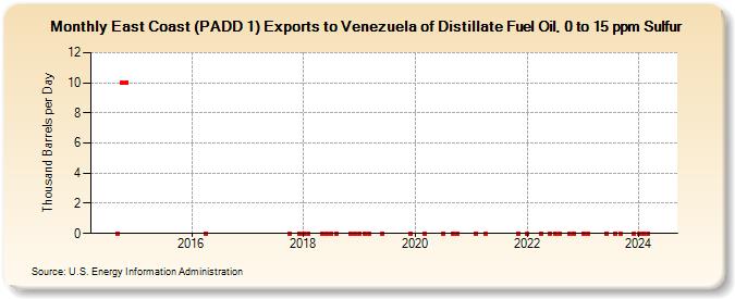 East Coast (PADD 1) Exports to Venezuela of Distillate Fuel Oil, 0 to 15 ppm Sulfur (Thousand Barrels per Day)
