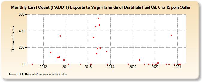 East Coast (PADD 1) Exports to Virgin Islands of Distillate Fuel Oil, 0 to 15 ppm Sulfur (Thousand Barrels)