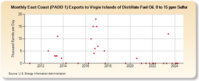 East Coast (PADD 1) Exports to Virgin Islands of Distillate Fuel Oil, 0 to 15 ppm Sulfur (Thousand Barrels per Day)
