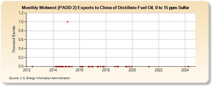Midwest (PADD 2) Exports to China of Distillate Fuel Oil, 0 to 15 ppm Sulfur (Thousand Barrels)
