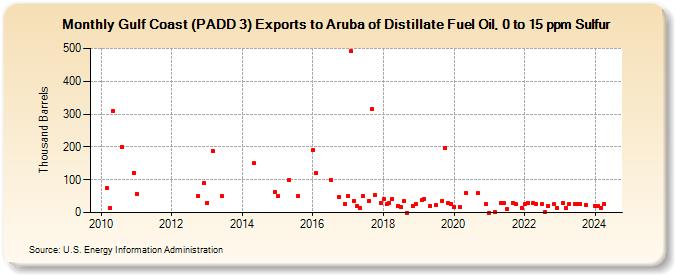Gulf Coast (PADD 3) Exports to Aruba of Distillate Fuel Oil, 0 to 15 ppm Sulfur (Thousand Barrels)
