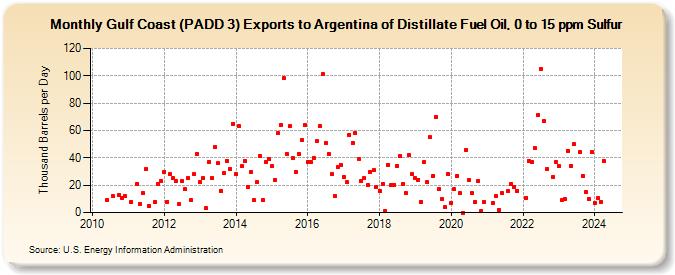 Gulf Coast (PADD 3) Exports to Argentina of Distillate Fuel Oil, 0 to 15 ppm Sulfur (Thousand Barrels per Day)
