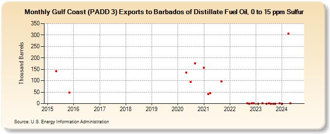 Gulf Coast (PADD 3) Exports to Barbados of Distillate Fuel Oil, 0 to 15 ppm Sulfur (Thousand Barrels)