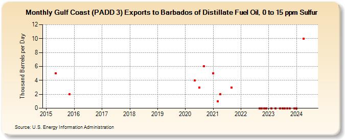 Gulf Coast (PADD 3) Exports to Barbados of Distillate Fuel Oil, 0 to 15 ppm Sulfur (Thousand Barrels per Day)