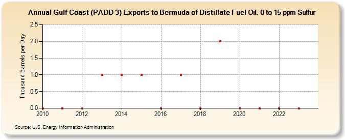 Gulf Coast (PADD 3) Exports to Bermuda of Distillate Fuel Oil, 0 to 15 ppm Sulfur (Thousand Barrels per Day)