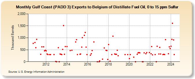 Gulf Coast (PADD 3) Exports to Belgium of Distillate Fuel Oil, 0 to 15 ppm Sulfur (Thousand Barrels)