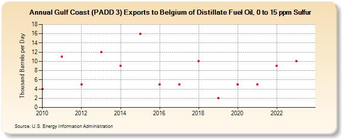 Gulf Coast (PADD 3) Exports to Belgium of Distillate Fuel Oil, 0 to 15 ppm Sulfur (Thousand Barrels per Day)