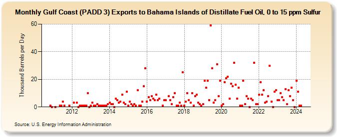 Gulf Coast (PADD 3) Exports to Bahama Islands of Distillate Fuel Oil, 0 to 15 ppm Sulfur (Thousand Barrels per Day)
