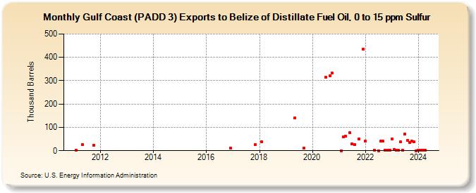 Gulf Coast (PADD 3) Exports to Belize of Distillate Fuel Oil, 0 to 15 ppm Sulfur (Thousand Barrels)