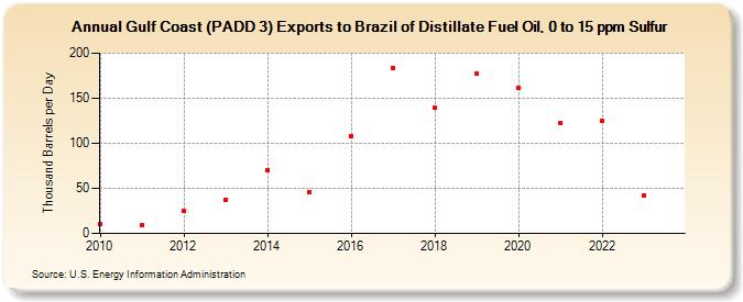 Gulf Coast (PADD 3) Exports to Brazil of Distillate Fuel Oil, 0 to 15 ppm Sulfur (Thousand Barrels per Day)