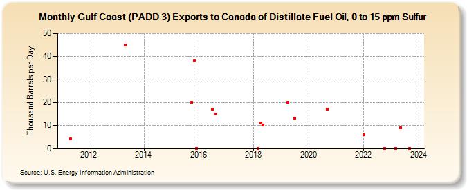 Gulf Coast (PADD 3) Exports to Canada of Distillate Fuel Oil, 0 to 15 ppm Sulfur (Thousand Barrels per Day)