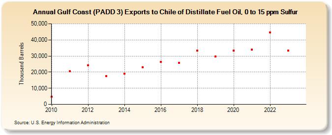 Gulf Coast (PADD 3) Exports to Chile of Distillate Fuel Oil, 0 to 15 ppm Sulfur (Thousand Barrels)