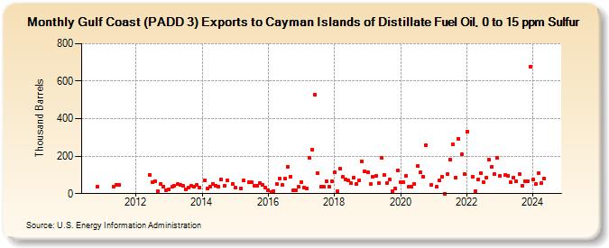 Gulf Coast (PADD 3) Exports to Cayman Islands of Distillate Fuel Oil, 0 to 15 ppm Sulfur (Thousand Barrels)