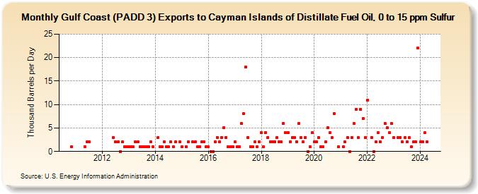 Gulf Coast (PADD 3) Exports to Cayman Islands of Distillate Fuel Oil, 0 to 15 ppm Sulfur (Thousand Barrels per Day)