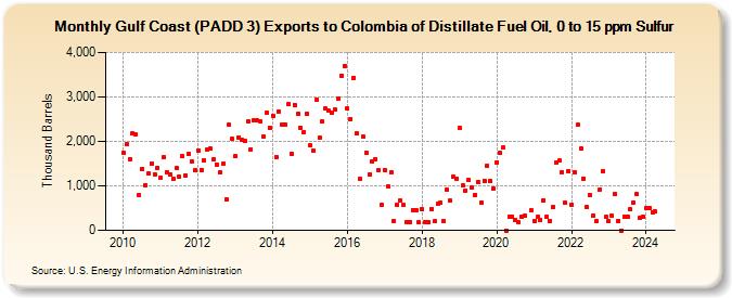 Gulf Coast (PADD 3) Exports to Colombia of Distillate Fuel Oil, 0 to 15 ppm Sulfur (Thousand Barrels)