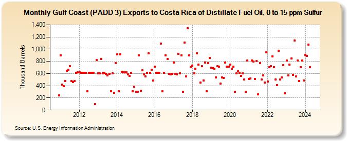 Gulf Coast (PADD 3) Exports to Costa Rica of Distillate Fuel Oil, 0 to 15 ppm Sulfur (Thousand Barrels)