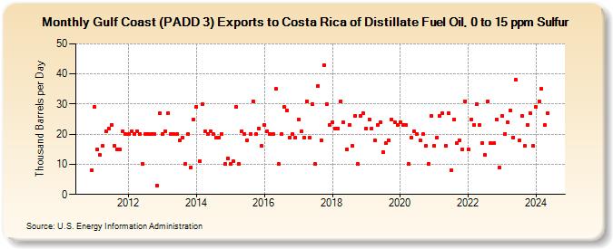 Gulf Coast (PADD 3) Exports to Costa Rica of Distillate Fuel Oil, 0 to 15 ppm Sulfur (Thousand Barrels per Day)
