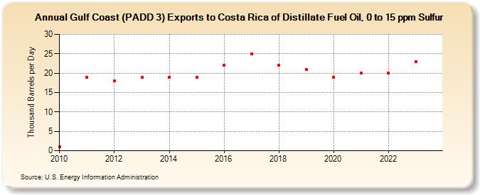 Gulf Coast (PADD 3) Exports to Costa Rica of Distillate Fuel Oil, 0 to 15 ppm Sulfur (Thousand Barrels per Day)