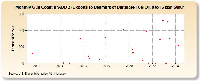 Gulf Coast (PADD 3) Exports to Denmark of Distillate Fuel Oil, 0 to 15 ppm Sulfur (Thousand Barrels)
