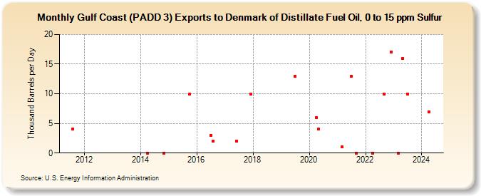 Gulf Coast (PADD 3) Exports to Denmark of Distillate Fuel Oil, 0 to 15 ppm Sulfur (Thousand Barrels per Day)