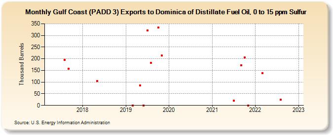 Gulf Coast (PADD 3) Exports to Dominica of Distillate Fuel Oil, 0 to 15 ppm Sulfur (Thousand Barrels)