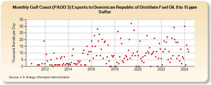 Gulf Coast (PADD 3) Exports to Dominican Republic of Distillate Fuel Oil, 0 to 15 ppm Sulfur (Thousand Barrels per Day)