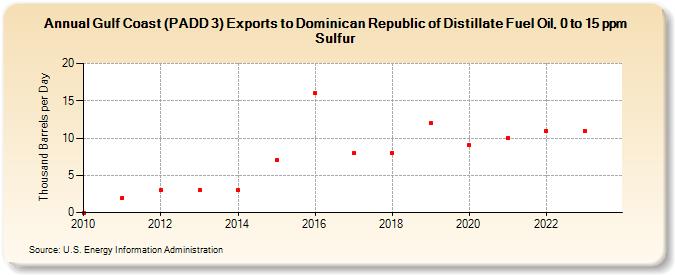 Gulf Coast (PADD 3) Exports to Dominican Republic of Distillate Fuel Oil, 0 to 15 ppm Sulfur (Thousand Barrels per Day)