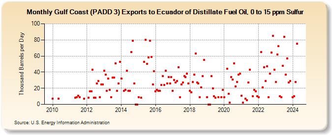 Gulf Coast (PADD 3) Exports to Ecuador of Distillate Fuel Oil, 0 to 15 ppm Sulfur (Thousand Barrels per Day)