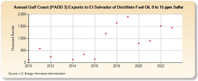 Gulf Coast (PADD 3) Exports to El Salvador of Distillate Fuel Oil, 0 to 15 ppm Sulfur (Thousand Barrels)