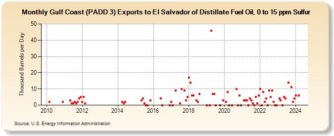 Gulf Coast (PADD 3) Exports to El Salvador of Distillate Fuel Oil, 0 to 15 ppm Sulfur (Thousand Barrels per Day)