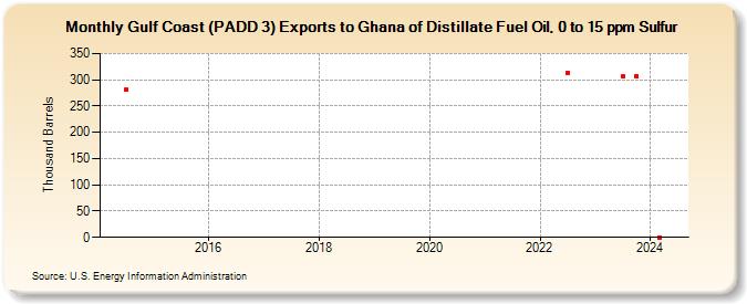 Gulf Coast (PADD 3) Exports to Ghana of Distillate Fuel Oil, 0 to 15 ppm Sulfur (Thousand Barrels)