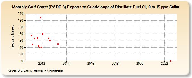 Gulf Coast (PADD 3) Exports to Guadeloupe of Distillate Fuel Oil, 0 to 15 ppm Sulfur (Thousand Barrels)