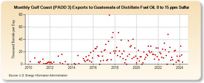 Gulf Coast (PADD 3) Exports to Guatemala of Distillate Fuel Oil, 0 to 15 ppm Sulfur (Thousand Barrels per Day)