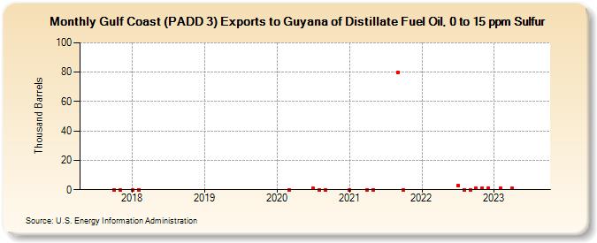 Gulf Coast (PADD 3) Exports to Guyana of Distillate Fuel Oil, 0 to 15 ppm Sulfur (Thousand Barrels)