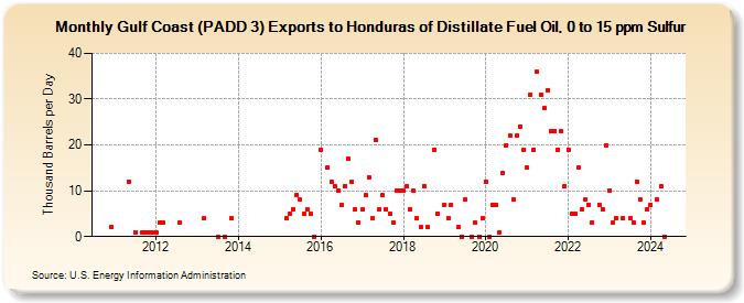 Gulf Coast (PADD 3) Exports to Honduras of Distillate Fuel Oil, 0 to 15 ppm Sulfur (Thousand Barrels per Day)