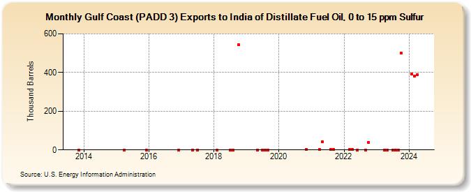 Gulf Coast (PADD 3) Exports to India of Distillate Fuel Oil, 0 to 15 ppm Sulfur (Thousand Barrels)