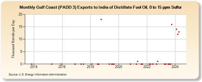 Gulf Coast (PADD 3) Exports to India of Distillate Fuel Oil, 0 to 15 ppm Sulfur (Thousand Barrels per Day)