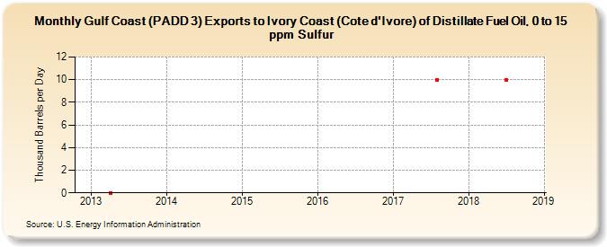 Gulf Coast (PADD 3) Exports to Ivory Coast (Cote d