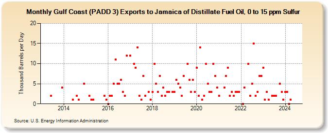 Gulf Coast (PADD 3) Exports to Jamaica of Distillate Fuel Oil, 0 to 15 ppm Sulfur (Thousand Barrels per Day)