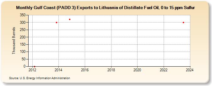 Gulf Coast (PADD 3) Exports to Lithuania of Distillate Fuel Oil, 0 to 15 ppm Sulfur (Thousand Barrels)