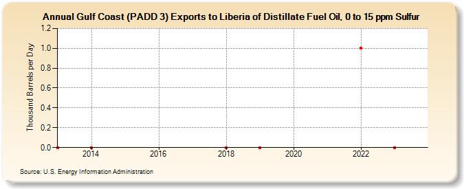 Gulf Coast (PADD 3) Exports to Liberia of Distillate Fuel Oil, 0 to 15 ppm Sulfur (Thousand Barrels per Day)