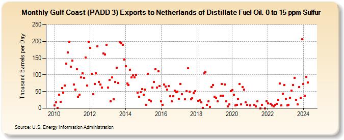 Gulf Coast (PADD 3) Exports to Netherlands of Distillate Fuel Oil, 0 to 15 ppm Sulfur (Thousand Barrels per Day)