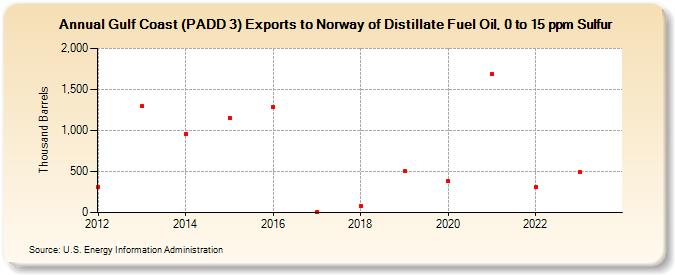Gulf Coast (PADD 3) Exports to Norway of Distillate Fuel Oil, 0 to 15 ppm Sulfur (Thousand Barrels)