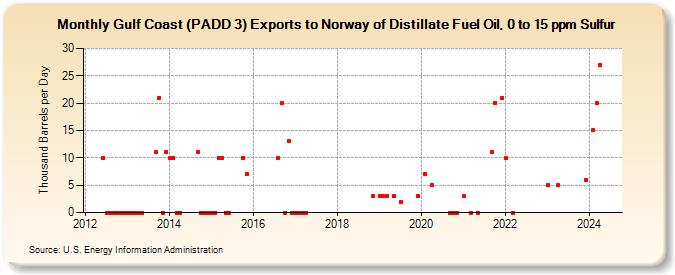 Gulf Coast (PADD 3) Exports to Norway of Distillate Fuel Oil, 0 to 15 ppm Sulfur (Thousand Barrels per Day)