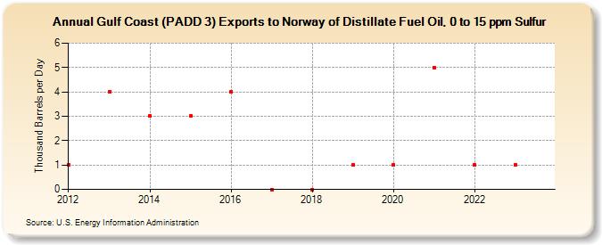 Gulf Coast (PADD 3) Exports to Norway of Distillate Fuel Oil, 0 to 15 ppm Sulfur (Thousand Barrels per Day)