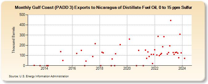 Gulf Coast (PADD 3) Exports to Nicaragua of Distillate Fuel Oil, 0 to 15 ppm Sulfur (Thousand Barrels)