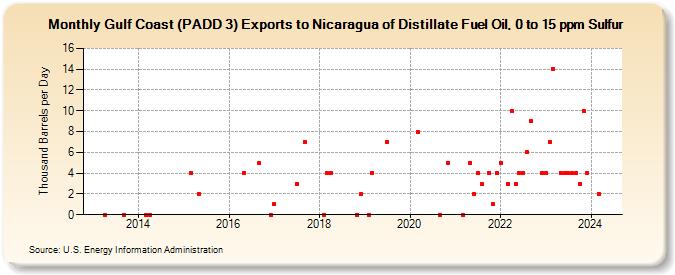 Gulf Coast (PADD 3) Exports to Nicaragua of Distillate Fuel Oil, 0 to 15 ppm Sulfur (Thousand Barrels per Day)