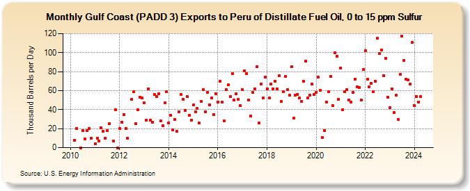 Gulf Coast (PADD 3) Exports to Peru of Distillate Fuel Oil, 0 to 15 ppm Sulfur (Thousand Barrels per Day)