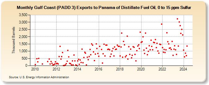 Gulf Coast (PADD 3) Exports to Panama of Distillate Fuel Oil, 0 to 15 ppm Sulfur (Thousand Barrels)