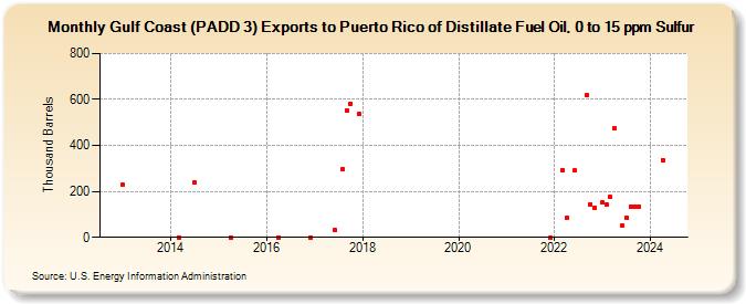 Gulf Coast (PADD 3) Exports to Puerto Rico of Distillate Fuel Oil, 0 to 15 ppm Sulfur (Thousand Barrels)